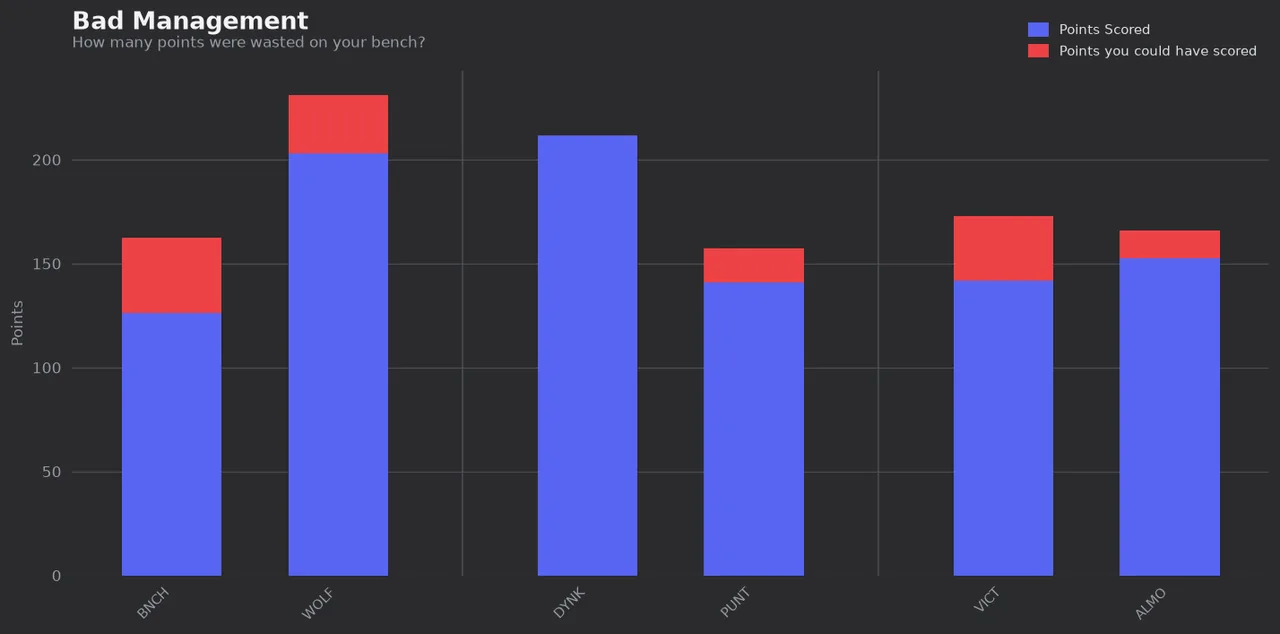 Bad Management: points scored against optimal points for every team