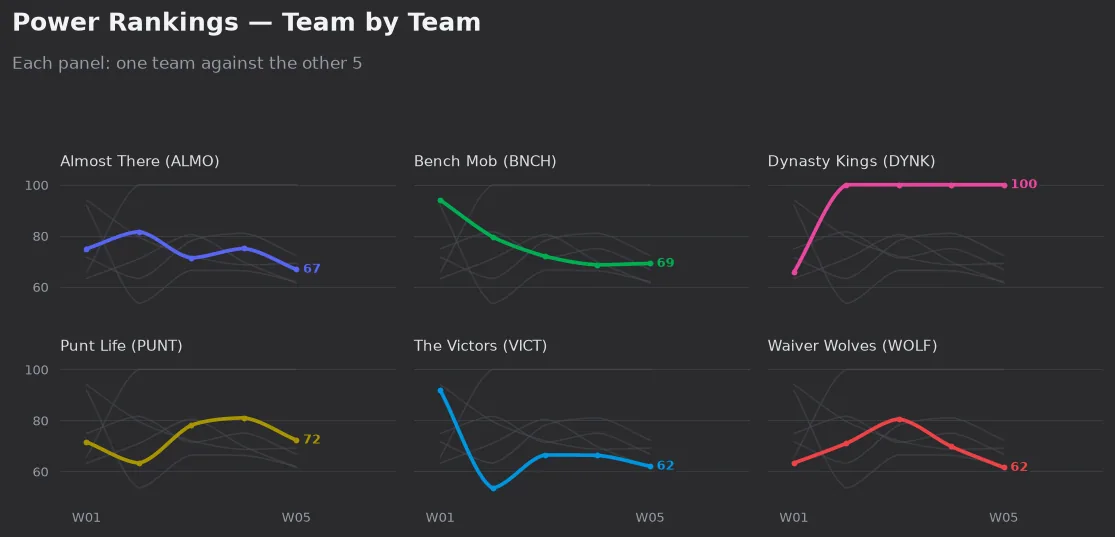 Power Rankings season trend, one panel per team, weeks 1 to 5