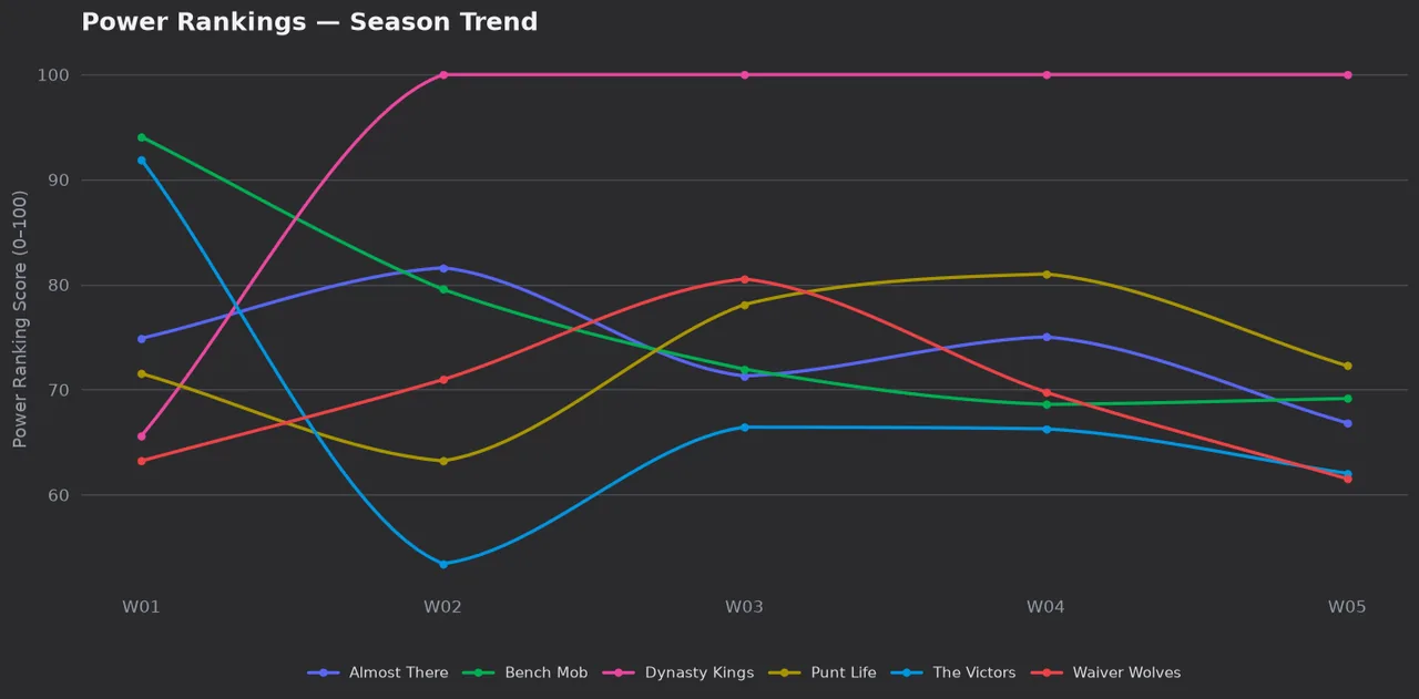 Power Rankings season trend chart, weeks 1 to 5