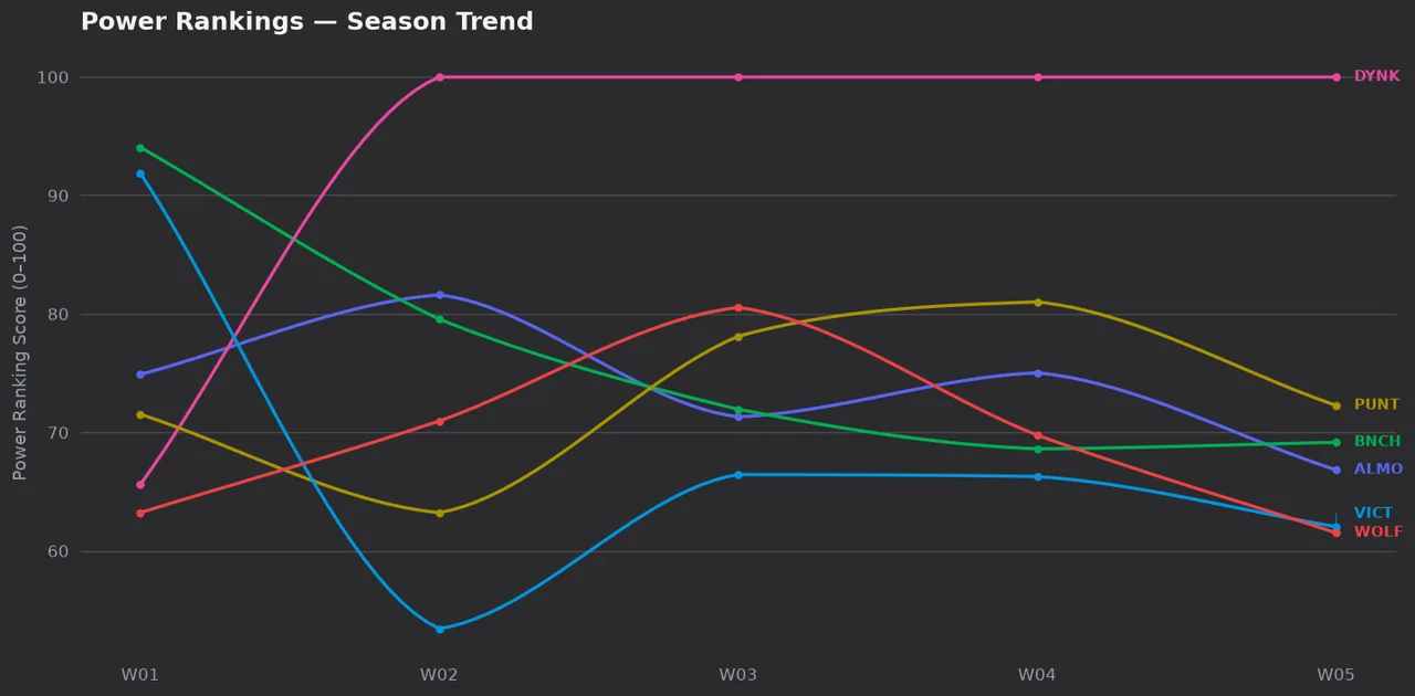 Power Rankings season trend chart, weeks 1 to 5