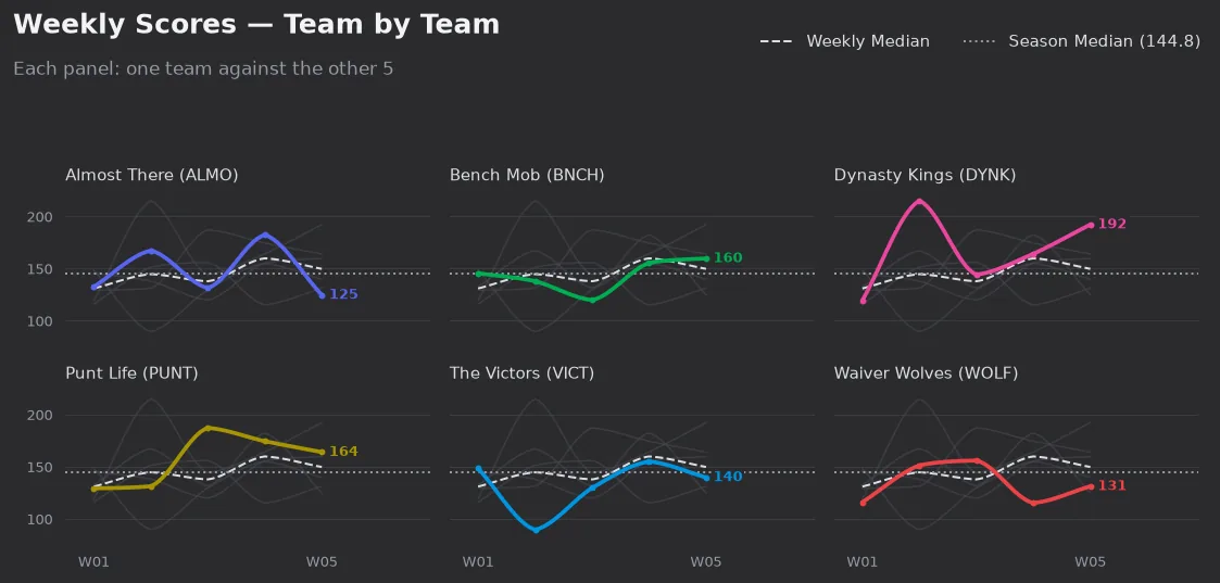 Weekly scores season trend, one panel per team, weeks 1 to 5