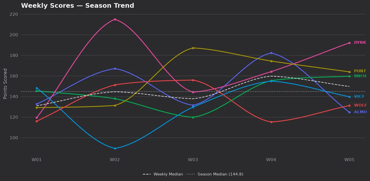 Weekly scores season trend chart, weeks 1 to 5
