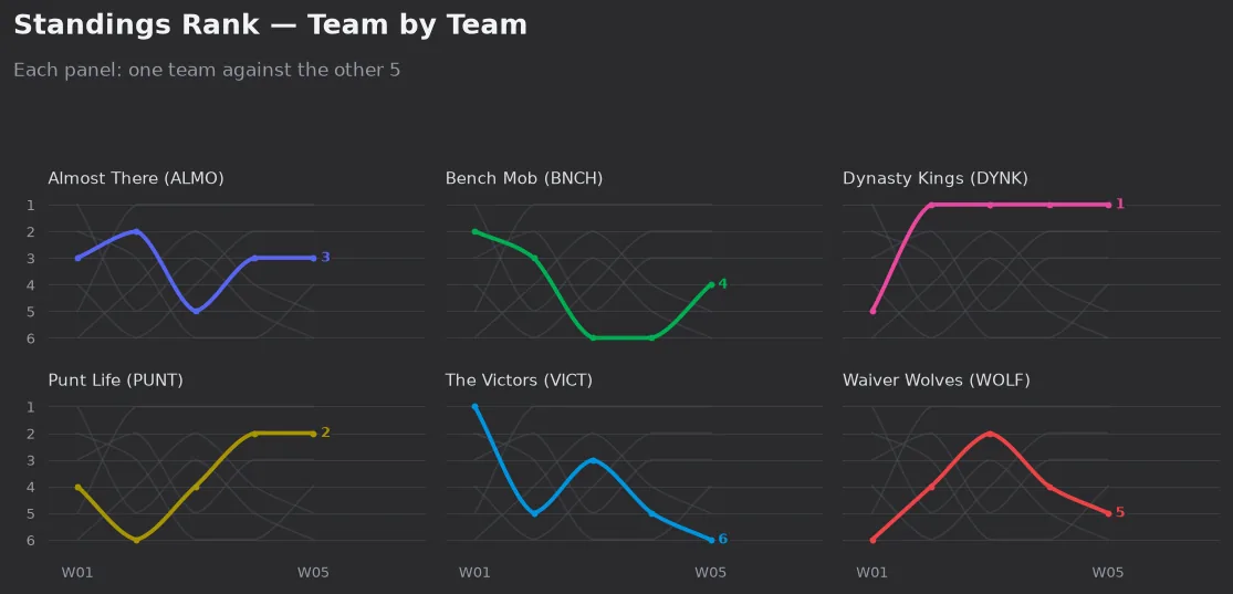 Standings rank season trend, one panel per team, weeks 1 to 5