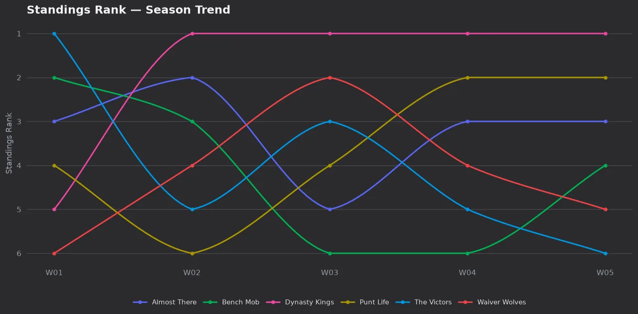 Standings rank season trend chart, weeks 1 to 5