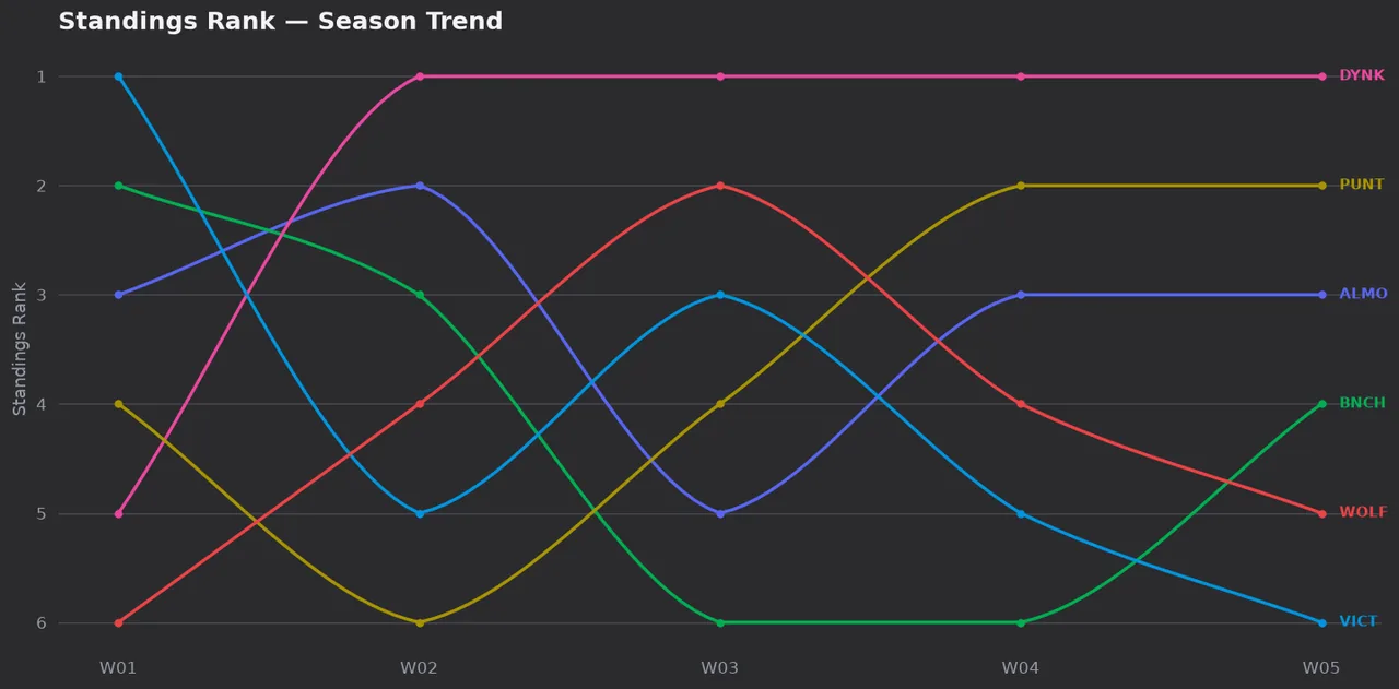 Standings rank season trend chart, weeks 1 to 5