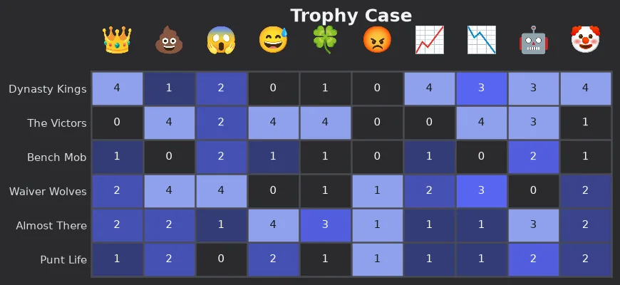 Trophy Case season tally chart, one row per team